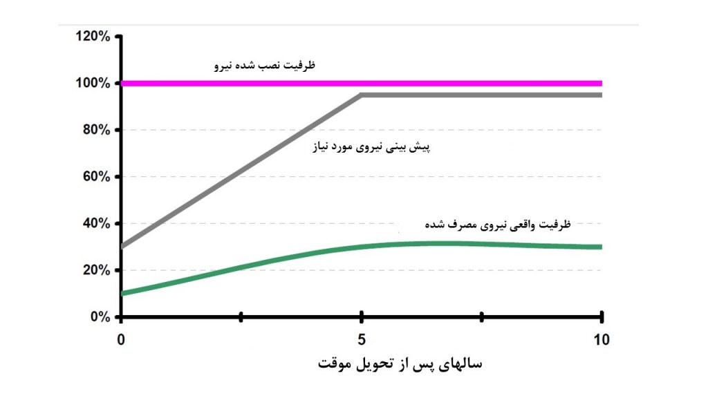 ضریب بکارگیری زیرساخت های برق مرکز داده در طول عمر