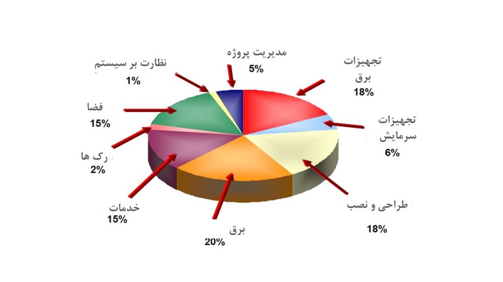 : گروه¬بندی اجزای TCO برای یک رک معمولی در یک مرکز داده ی 2N با دسترسی بالا