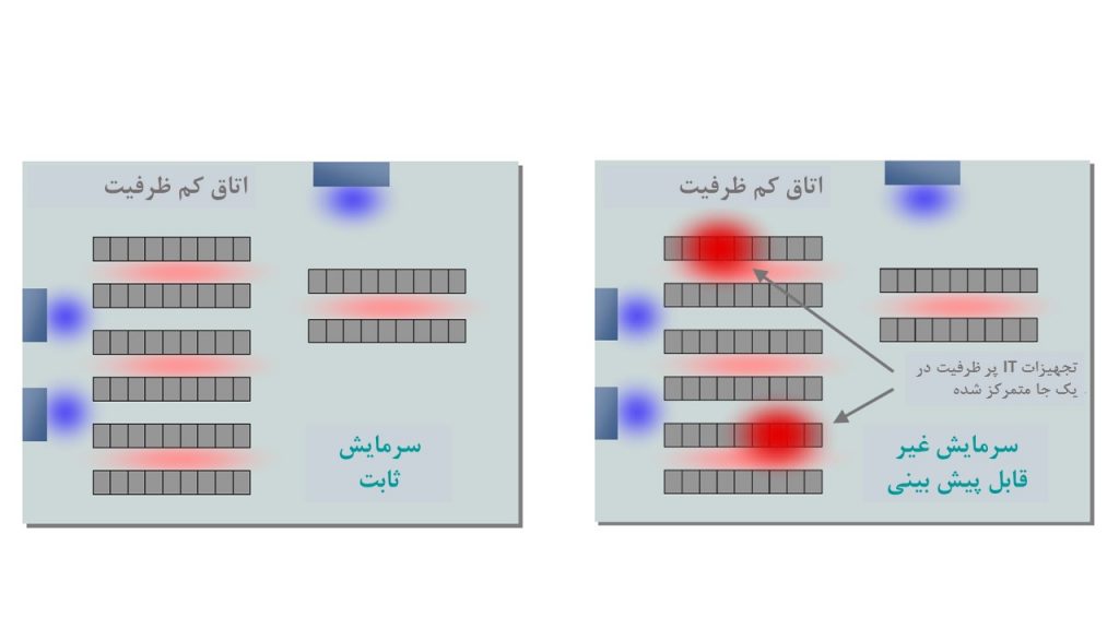 شکل 2a (مرکز داده کم ظرفیت) و 2b (نقاط پر حرارت پر ظرفیت)