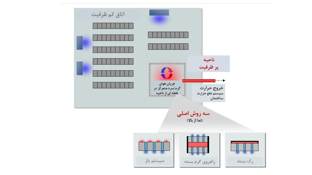 منطقه ی مستقل و ایزوله ی پرظرفیت