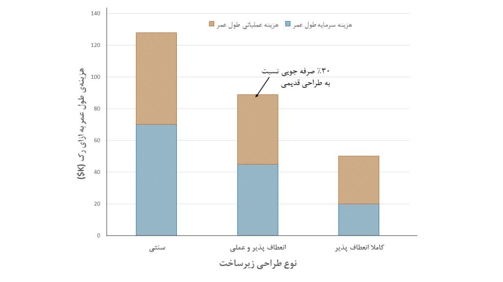 هزینه¬ی کامل طول عمر به ازای رک برای سه نوع از مدل های زیرساخت در مرکز داده و اتاق شبکه