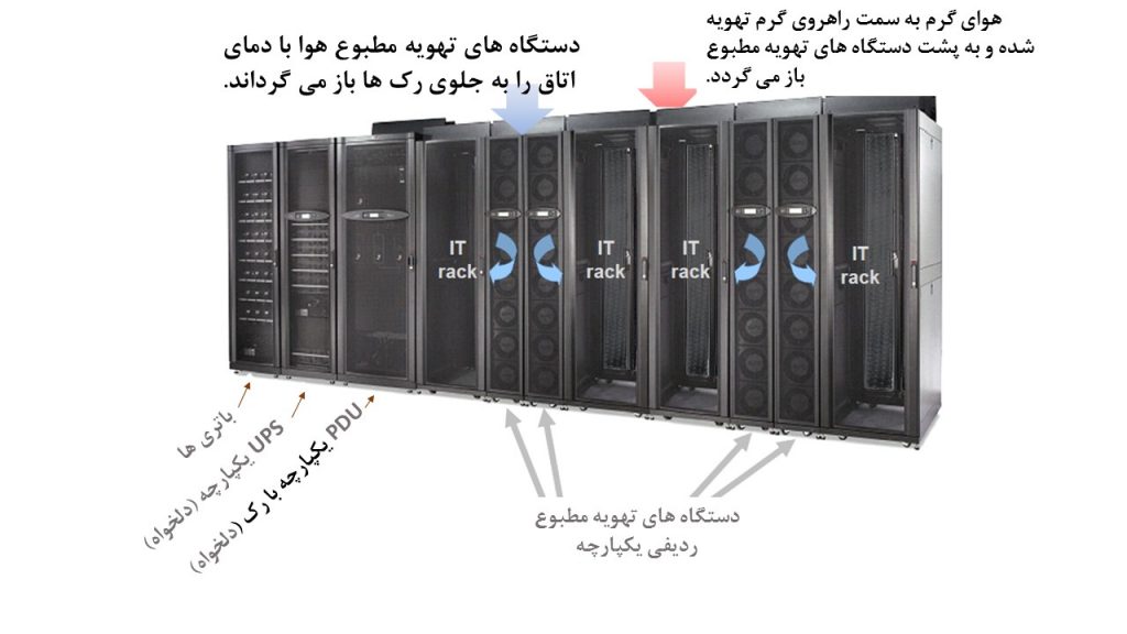 نمای روبرو از یک منطقه پرظرفیت ماژولار و استاندارد با چند رک