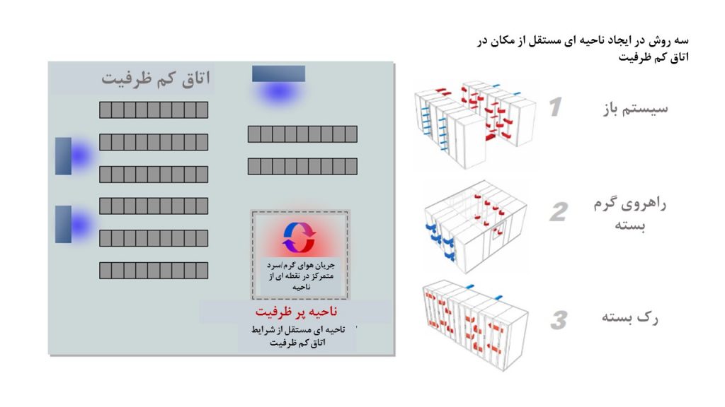 منطقه پرظرفیت بسته