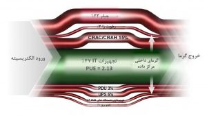 شکل 1: نمودار جریان برق در مرکز داده معمولی