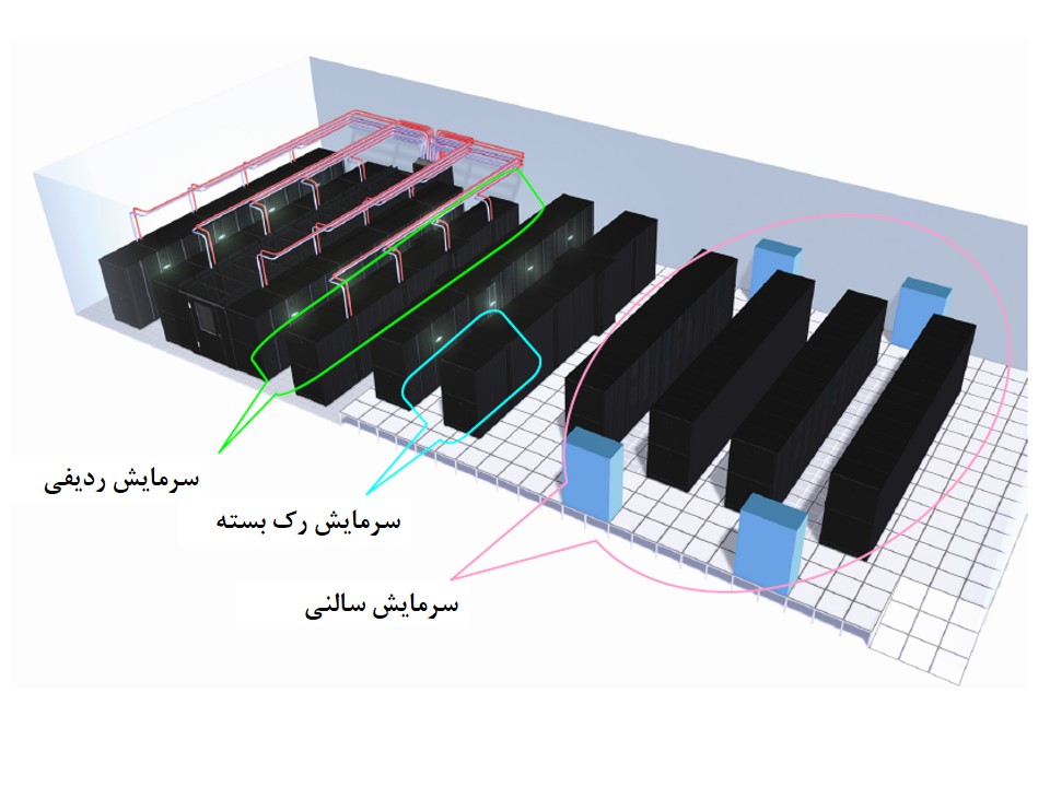 به کارگیری همزمان سیستم سرمایش سالنی، ردیفی و رک بسته