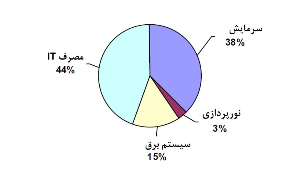 شکل 1:جزییات مصرف برق در مرکزداده ای معمولی