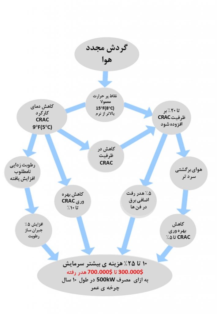 توالی پیامدهای مالی ناشی از گردش مجدد هوا