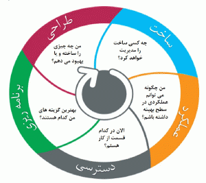 شکل 1: چرخه‌ی عمر مرکز داده شامل 5 فاز مختلف