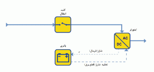 شکل 2: سیستم UPS وابسته به خط