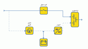 شکل 3: سیستم UPS آماده به کار ferro