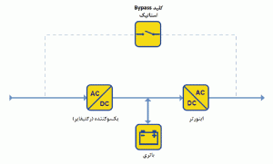 شکل 4: سیستم UPS تبدیل مضاعف بر خط
