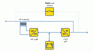شکل 5:سیستم UPS تبدیل دلتا بر خط