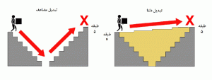 شکل 6: مقایسهی سیستم تبدیل مضاعف ب تبدیل دلتا