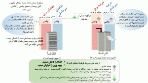 شکل 1: کمّیسازی عرضه و تقاضا در سطح رک