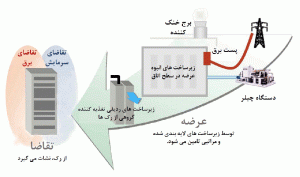 شکل 2: منشا تقاضا در برابر منشا عرضه