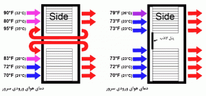 شکل 3: تاثیر نصب پنلهای کاذب مدیریت جریان هوا بر دمای هوای ورودی سرور شکل 3A (چپ): بدون پنلهای کاذب مدیریت جریان هوا شکل 3B (راست): با پنلهای کاذب مدیریت جریان هوا شکل