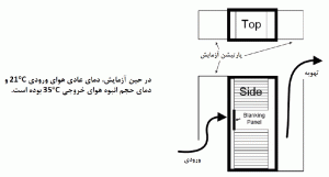 شکل A1: تنظیمات آزمایشی