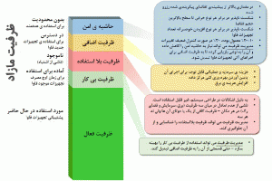 شکل 3: انواع ظرفیت مازاد