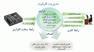 شکل 8:خلاصهای از سیستم قدرتمند در مدیریت ظرفیت
