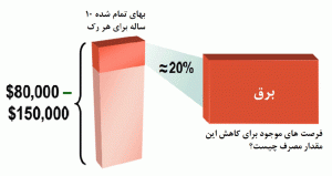 شکل 1: برق قسمت قابل توجهی از TCO را شامل میشود.