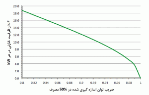شکل 11: ظرفیت خازنی منبع برق دستگاه فاوا در هر کیلووات به عنوان تابعی از ضریب توان اندازهگیری یا گزارش شده در 50% مصرف