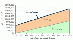 شکل 11: هزینه سالیانه برق برای مرکز دادهای معمول 1MW به عنوان تابعی از قسمت استفاده شدهی ظرفیت مبنا