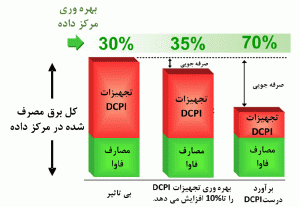 شکل 12: جایگاه در بهبود بهرهوری مرکز داده