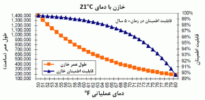 شکل 2: تاثیر دما بر قابلیت اطمینان خازن