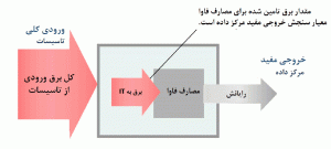 شکل 2: بهرهوری مرکز داده به عنوان قسمتی از برق ورودی تامین شده برای مصارف فاوا تعریف می شود.