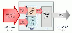 شکل 3: جزییات مصرف برق در مدل بهرهوری مرکز داده