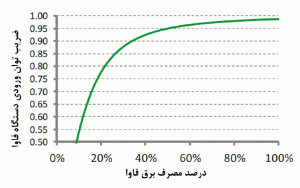 شکل 4: نسبت افزایش ضریب توان تجهیزات فاوا به افزایش بار