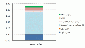 شکل 5: PUE در یک مرکز دادهی معمولی، نشان دهندهی نحوهی مصرف انرژی UPS و دیگر سیستمهای موثر در PUE کلی