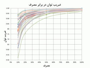 شکل 5: اندازهگیری در منابع برق واقعی نشاندهندهی تغییرات ضریب توان با مصرف (80PLUS.org)