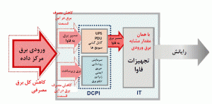 شکل 5: افزایش بهرهوری مرکز داده