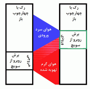 شکل 6: تاثیر شناور شدن هوای گرم بر تجهیزات پراکنده در رکهایی با چهارچوب باز