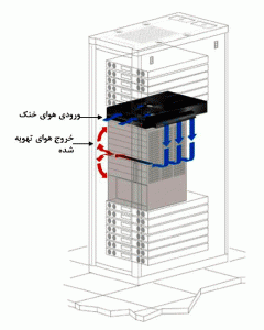 شکل 7: نمای پرسپکتیو روبرویی از گذردهی جانبی هوا در یک رک با الگوی هوای جانبی
