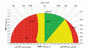 شکل 7: نمونهای از منحنی قابلیت در ژنراتور که نشاندهندهی شرایط عملیاتی قابل قبول برای مصرف و ضریب توان است.