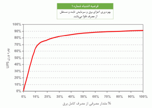 شکل 7: بهرهوری معمول UPS به عنوان تابعی از مصرف