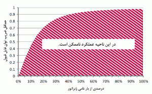 شکل 8: کمترین ضریب توان قابل قبول برای ژنراتور به عنوان تابعی از مصرف، که در مقادیر کمترین از آن ژنراتور خاموش میشود.