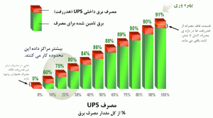 شکل 8: تاثیر هدررفت داخلی UPS بر بهرهوری