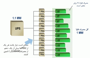 شکل 9: تاثیر تنوع در مصارف بر برآورد ظرفیت PDU