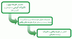 شکل 1: تاثیرات سلسلهوار تخصیص هزینههای انرژی