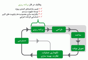 شکل 1: فاز برنامهریزی در قالب چرخهی عمر مرکز داده، نشاندهندهی چهار وظیفهی کلیدی در برنامهریزی