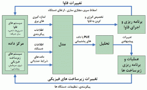 شکل 2: نمودار جریان اطلاعاتی در فرایند مدیریت انرژی مرکز داده، حاکی از آنست که چگونه کارکردهای شبیهسازی و تحلیل، در فعالیتهای فاوا و برنامهریزی زیرساختهای آن، یکپارچه شده و به تغییراتی منجر شده که مصرف انرژی را کاهش میدهد.