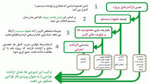 شکل 2: چهار وظیفه در "توالی برنامهریزی سیستم"