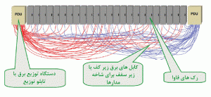 شکل 3: کابل‌کشی در سیستم توزیع برق در مرکز داده‌ای سنتی