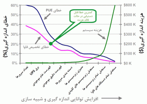 شکل 5: با افزایش هزینه و افزودن بر توانایی سنجش و اندازهگیری، خطای سیستم اندازهگیری انرژی مرکز داده کاهش مییابد.