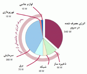شکل 6: یک سرور با تخصیص 930W انرژی، نمایش جزییات مصرف انرژی مرکز داده که به سرور نسبت داده شده است. مصرف برق خود سرور، تنها 360W است.