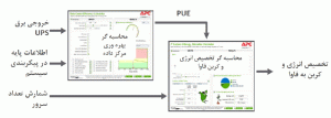 شکل A1: خلاصهای از فرایند بکار رفته در تعیین مقادیر تخصیص یافته تاثیرات کربنی مرکز داده به مصارف فاوا