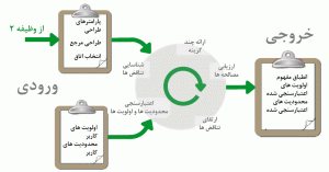 شکل 4: جزییات وظیفهی یکپارچهسازی محدودیتها و اولویتهای کاربر